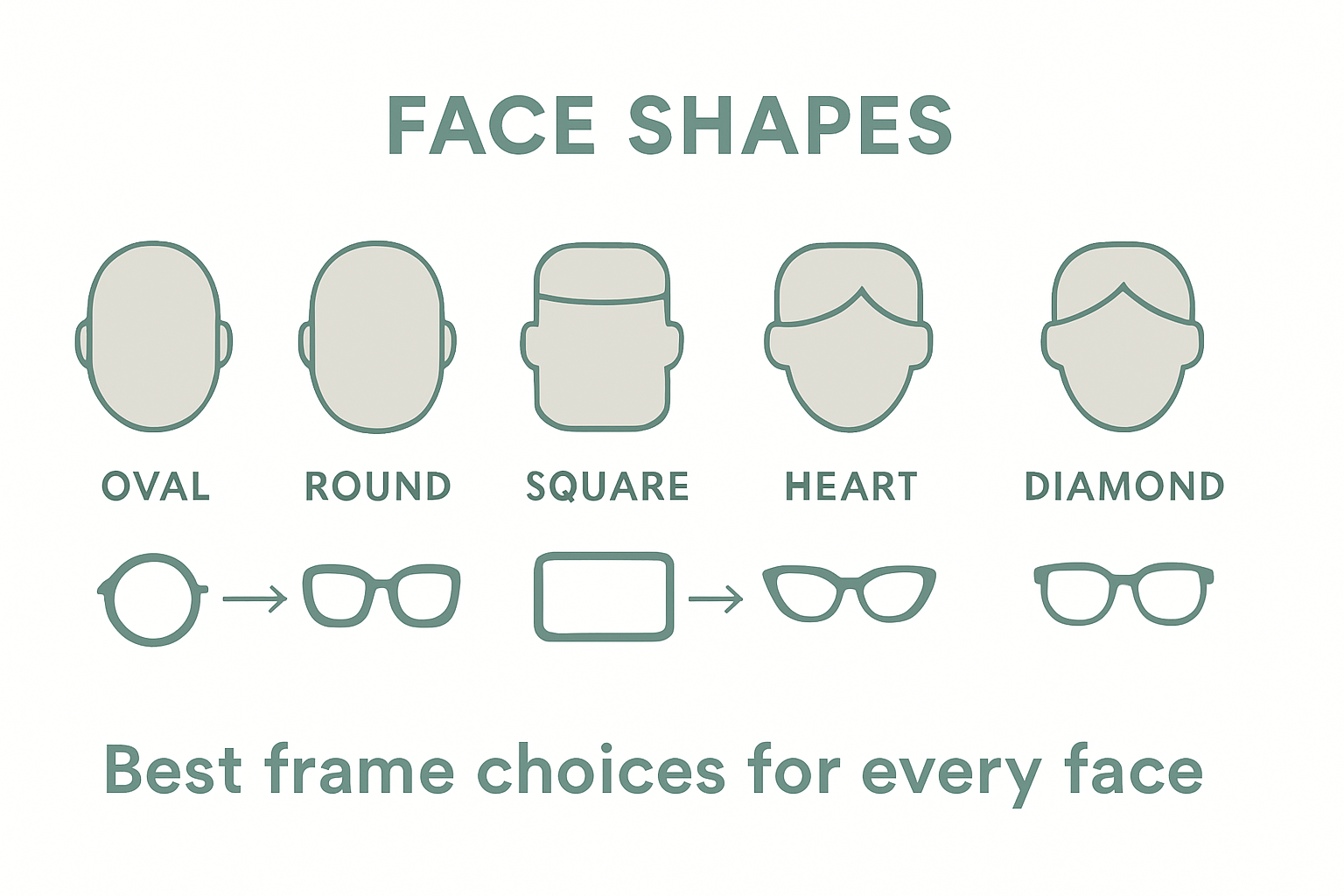 Infographic matching face shapes to frame styles