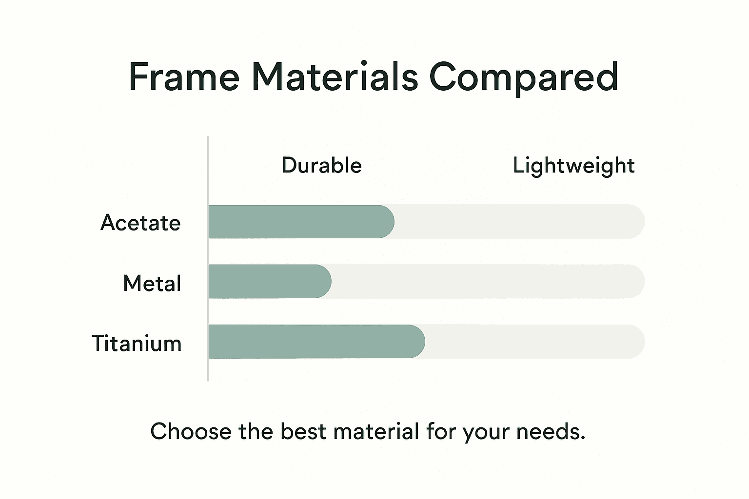 Infographic comparing glasses frame materials