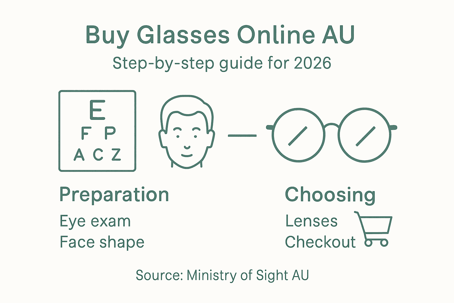 Infographic showing steps to buy glasses online