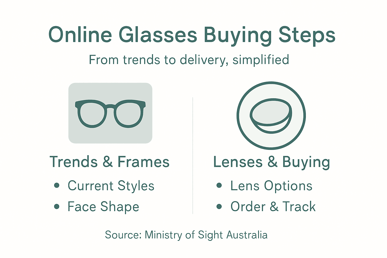 Infographic showing online glasses buying process