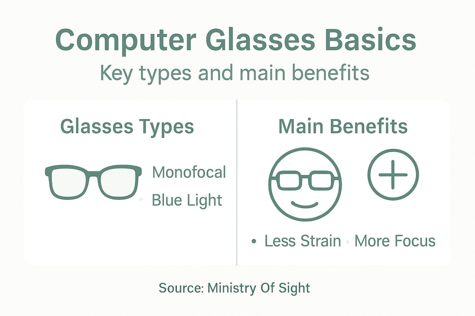 Infographic computer glasses types and benefits