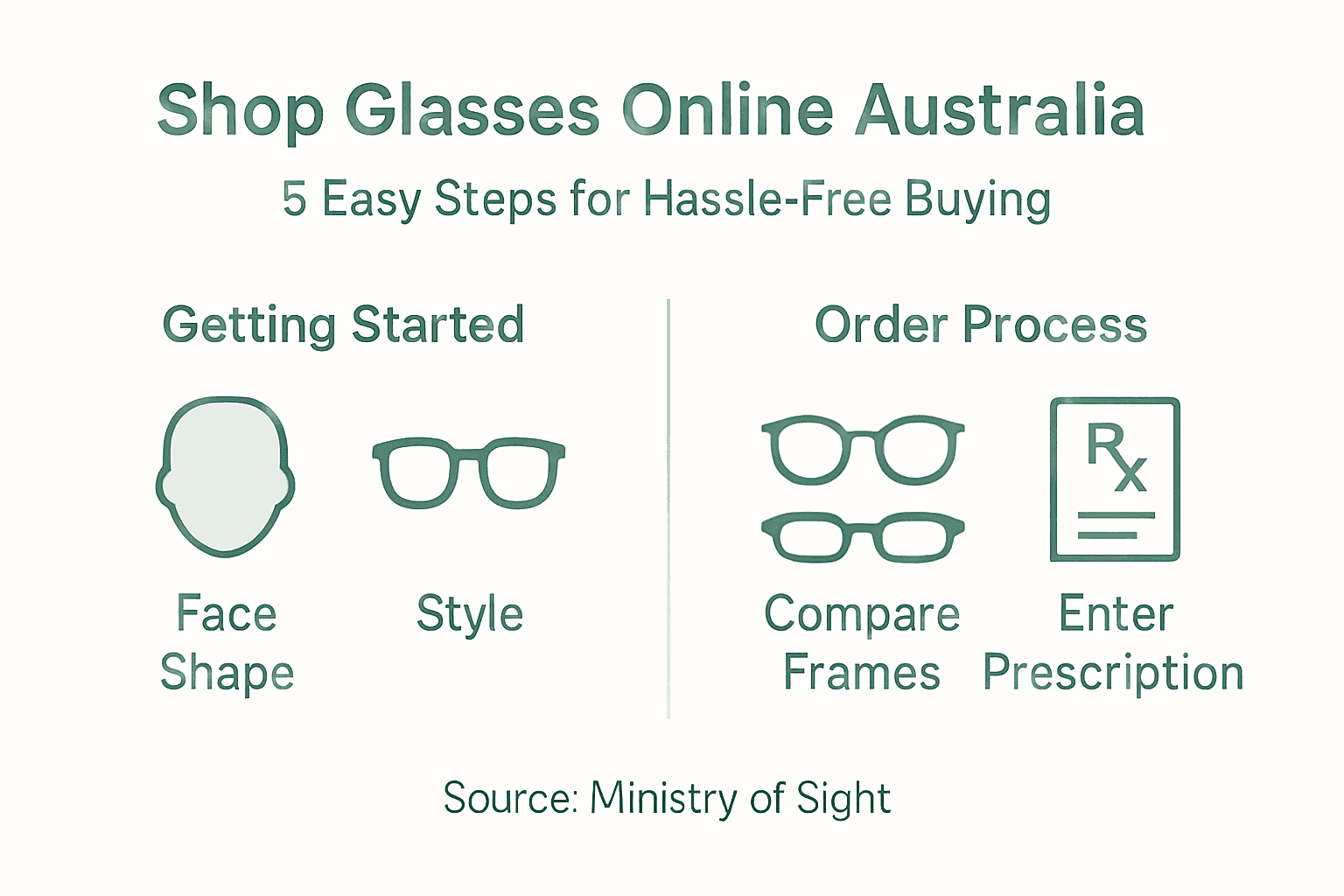 Infographic showing steps to buy glasses online