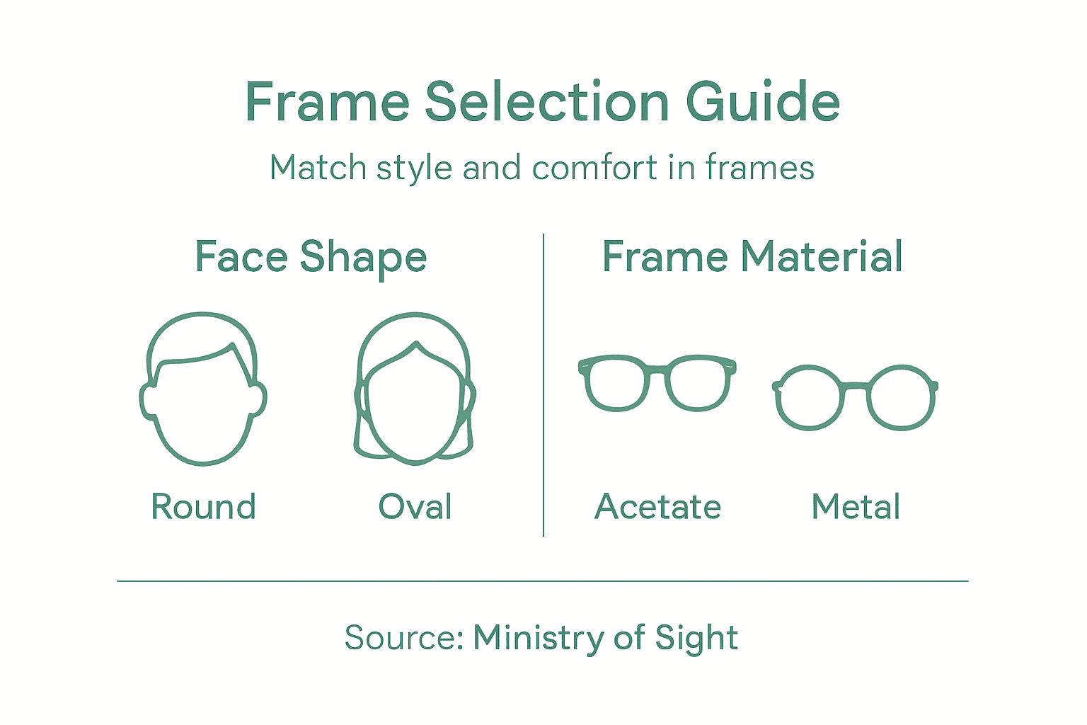 Infographic showing glasses frame style and comfort