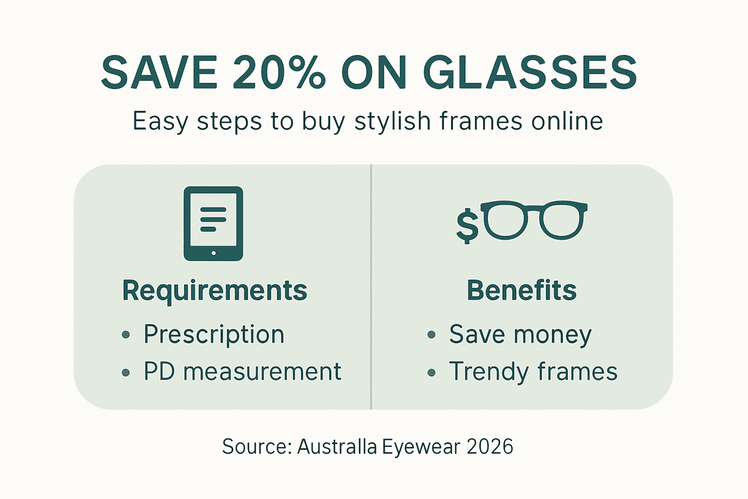 Infographic overview of glasses savings steps