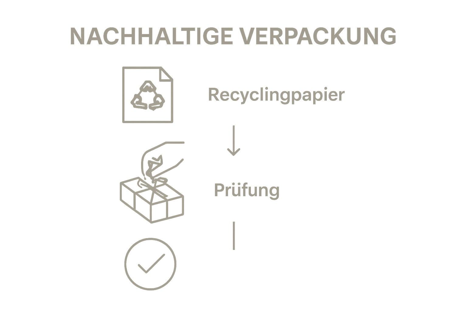Infografik nachhaltige Geschenkverpackung: Materialwahl, Verpackung, Qualitätscheck