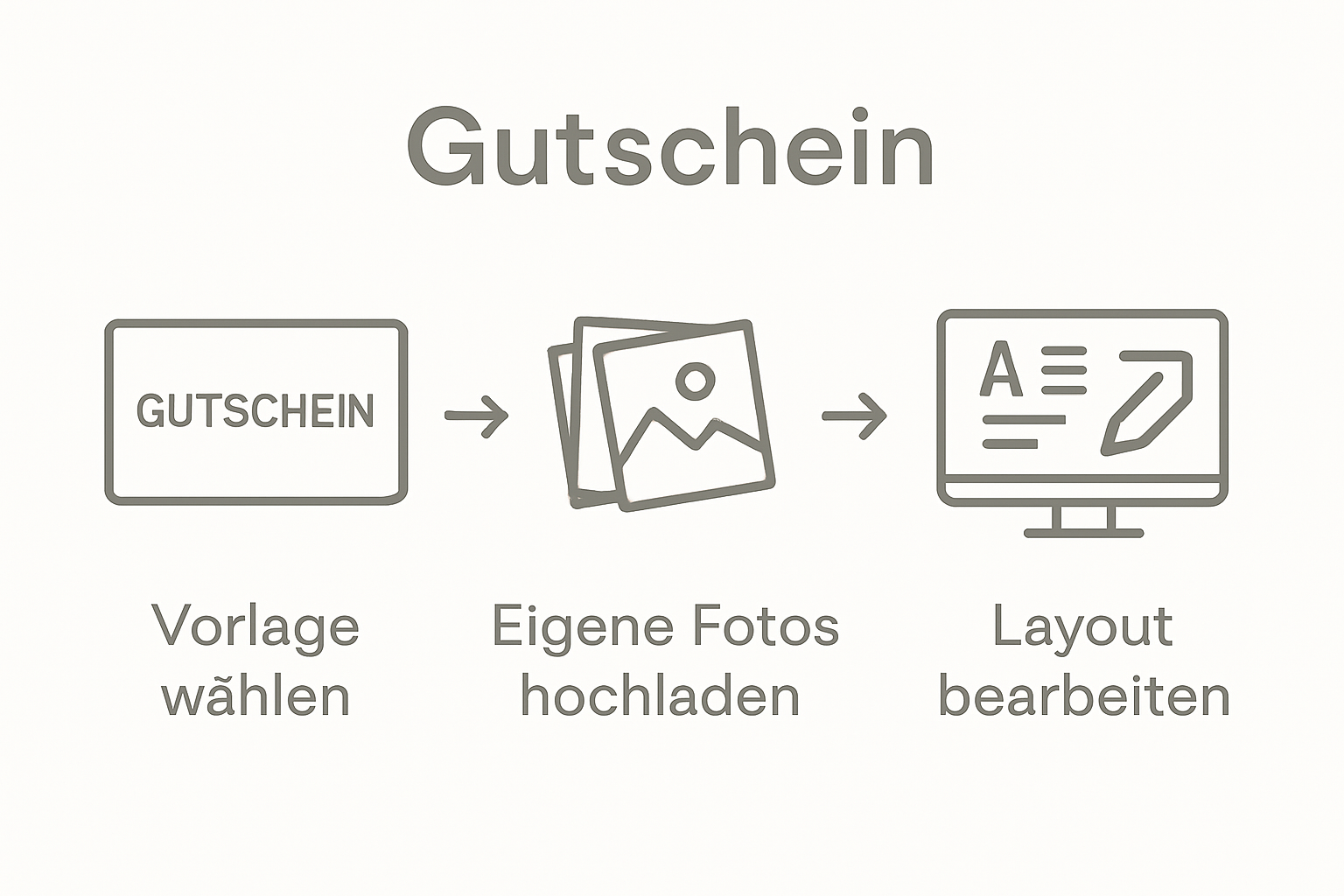 Infographic visualizing steps: Vorlage wählen, Fotos auswählen, gestalten
