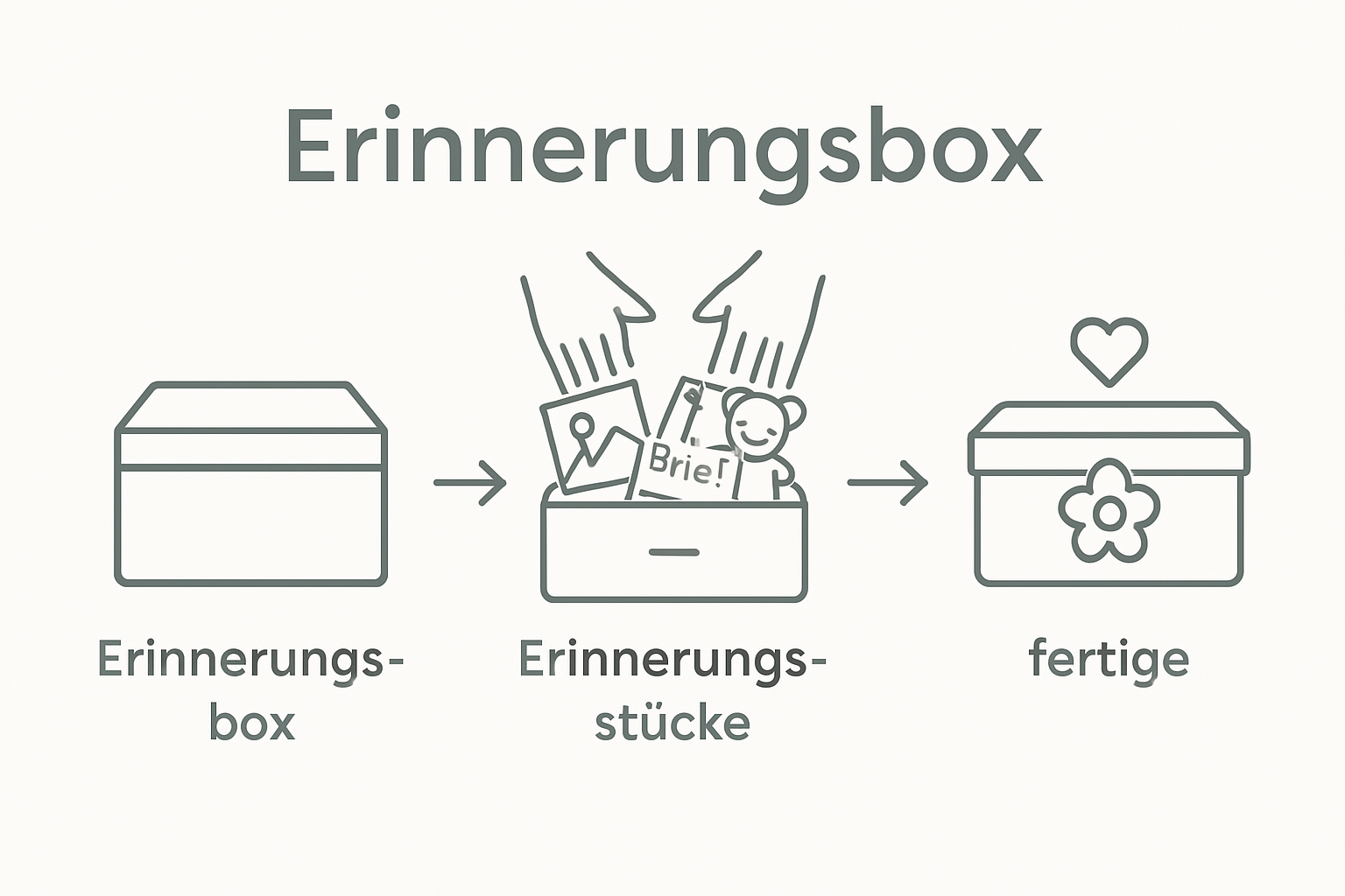 Infographic workflow: memory box selection, filling, and completion