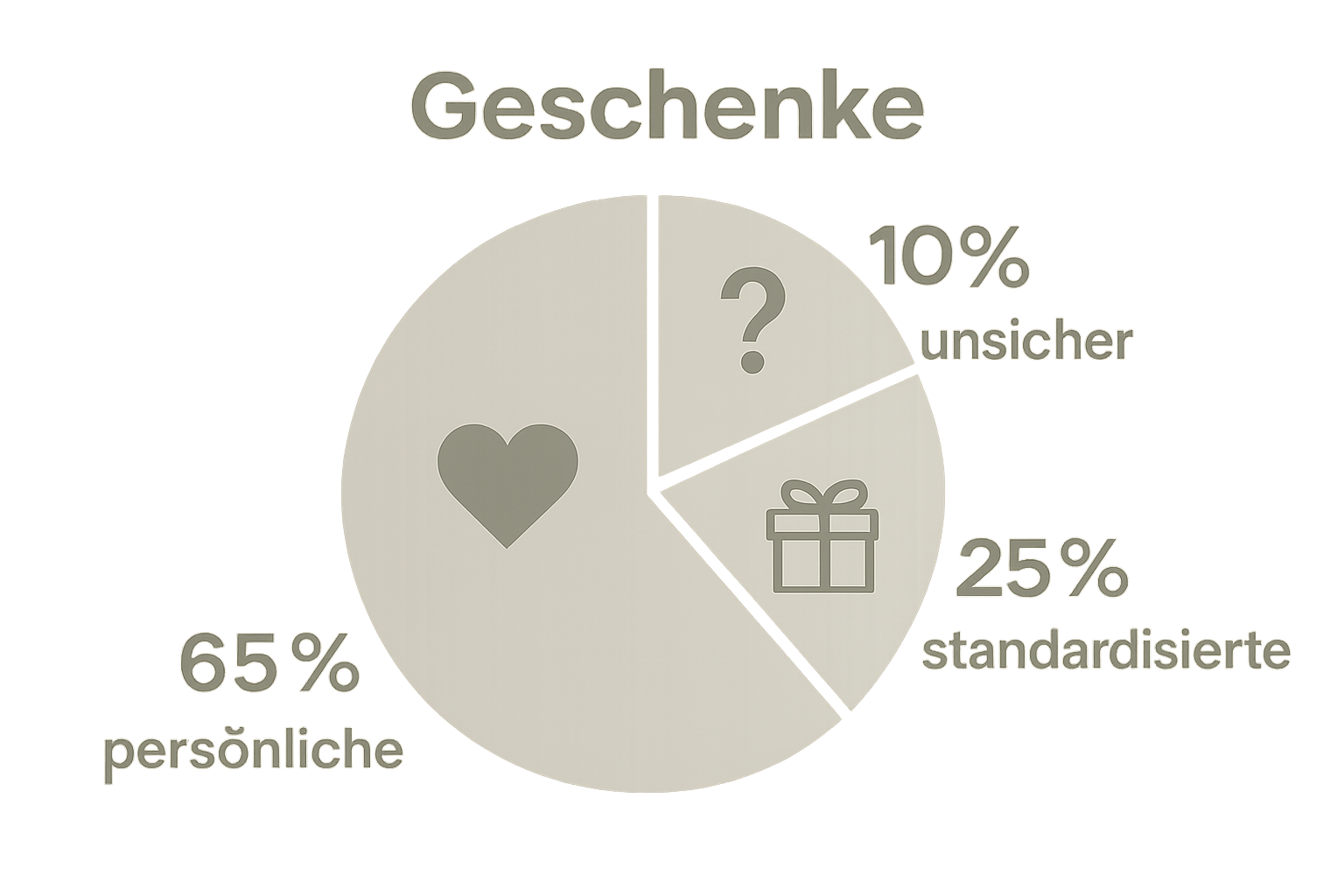 Kreisdiagramm zeigt die Verteilung persönlicher und unpersönlicher Geschenke