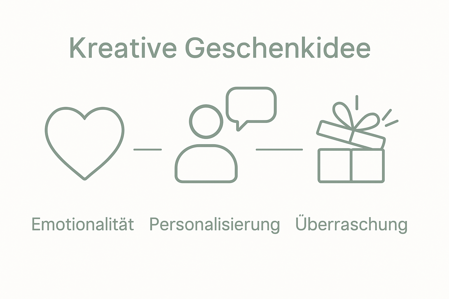 Infografik: Herz, Person, Geschenkbox als Schlüsselkomponenten