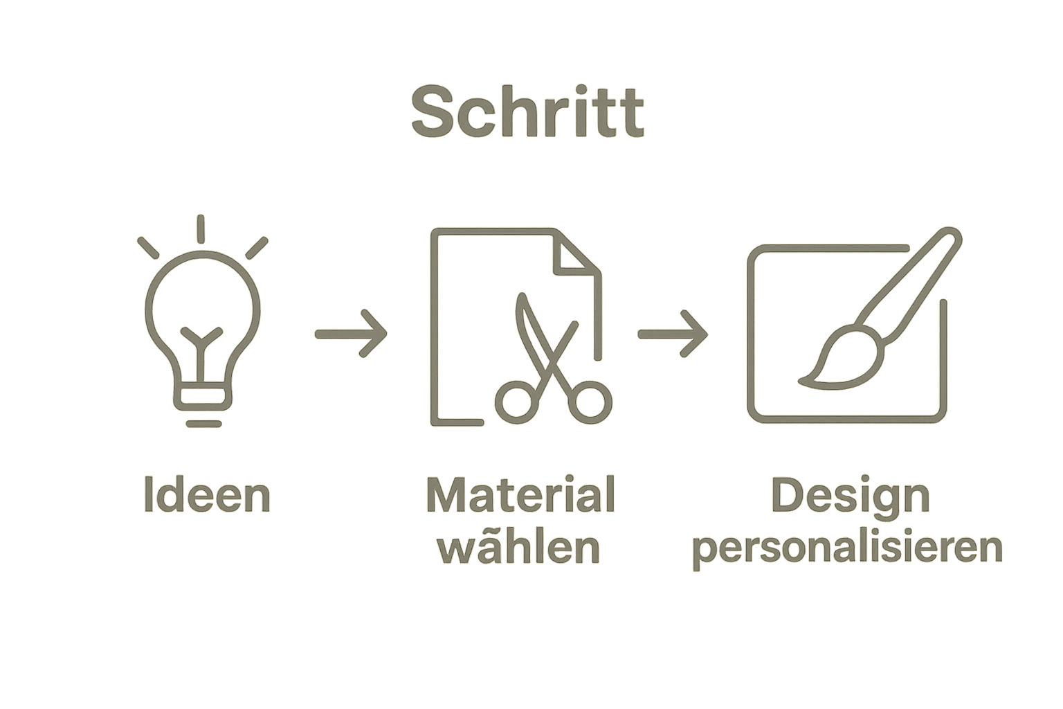 Infografik zeigt Gutscheinideen umsetzen in drei Schritten