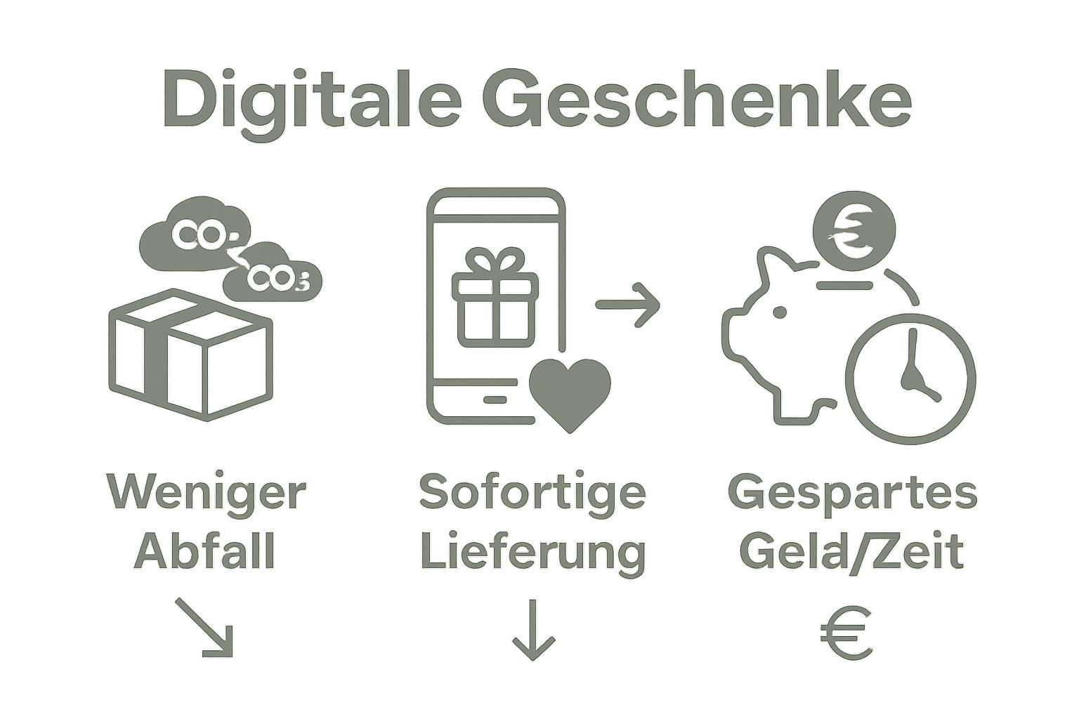 Infografik: Zeit, Umwelt und Kosten Vorteile digitaler Geschenkideen