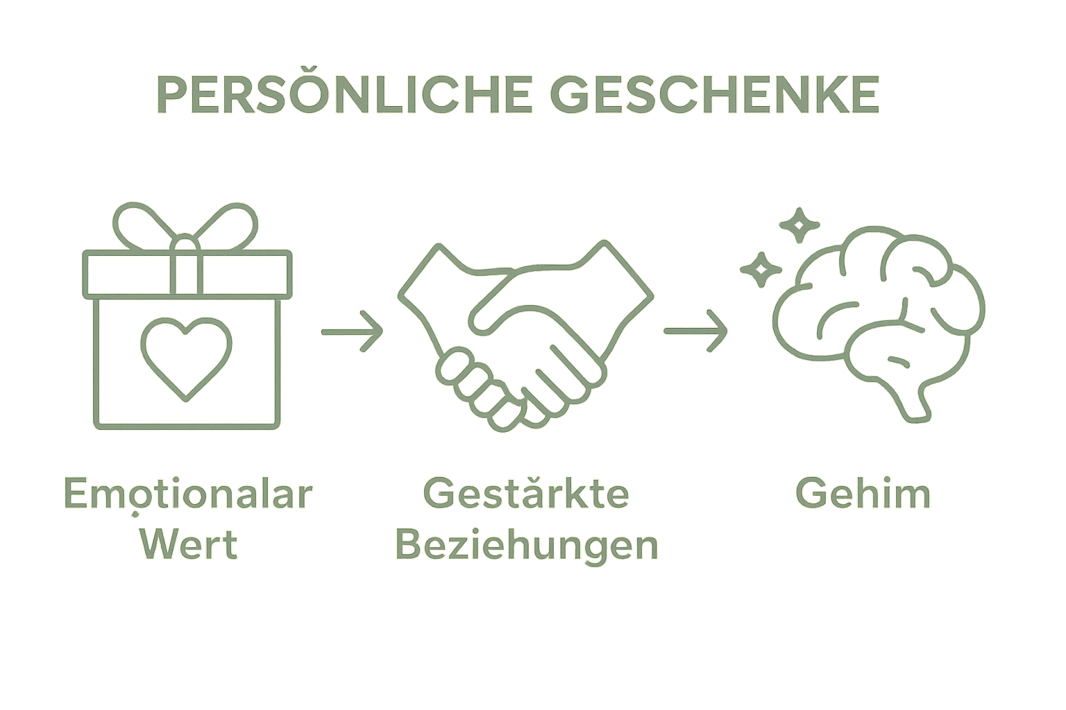 Infografik: Beziehung zwischen emotionaler Wertschätzung, Beziehung und Psychologie beim Schenken