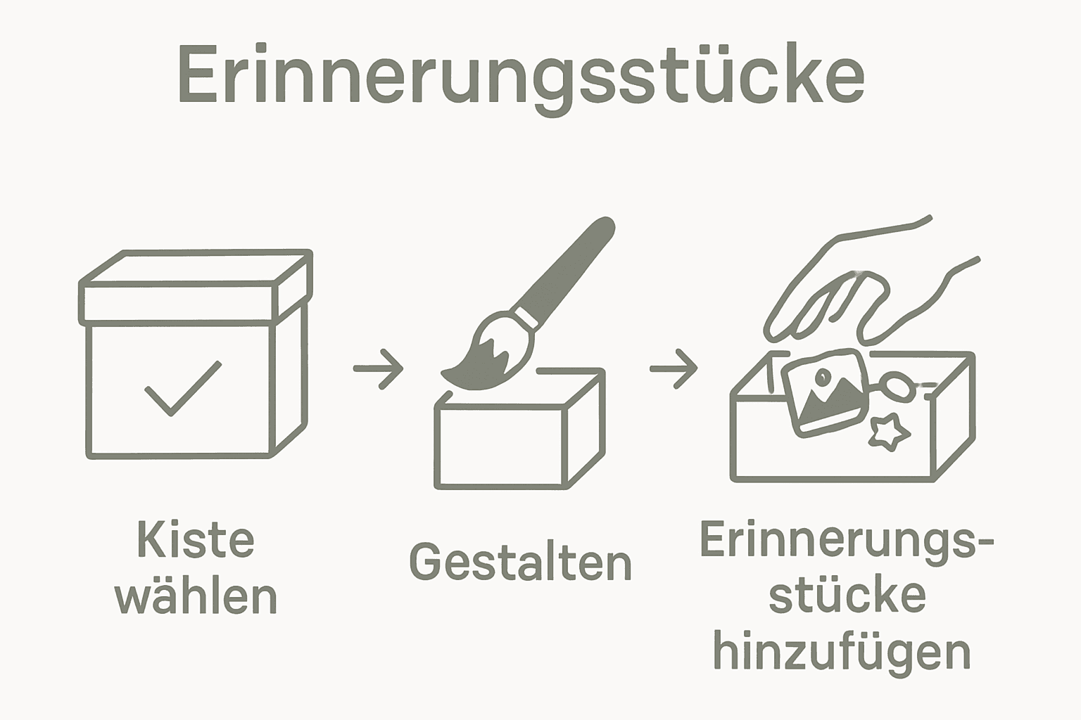 Infographic of three main steps for a DIY Erinnerungsbox.
