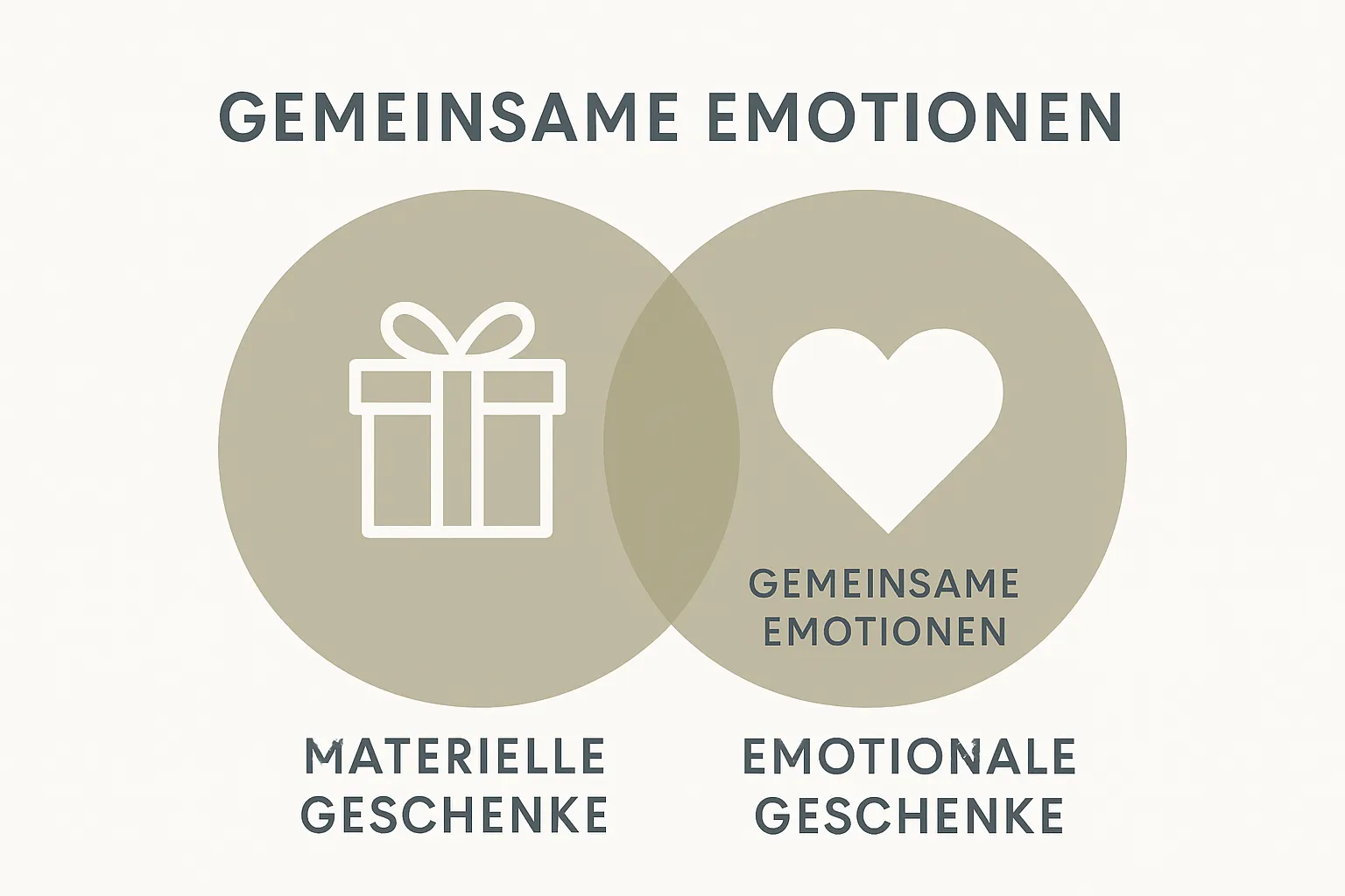 Venn-Diagramm zeigt Unterschied zwischen materiellen und emotionalen Geschenken