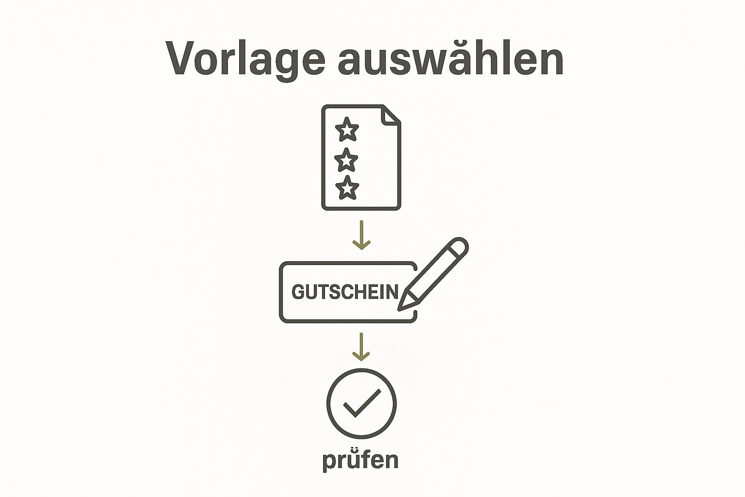 Dreiteilige Infografik zeigt Auswahl, Personalisierung und Überprüfung eines digitalen Gutscheins