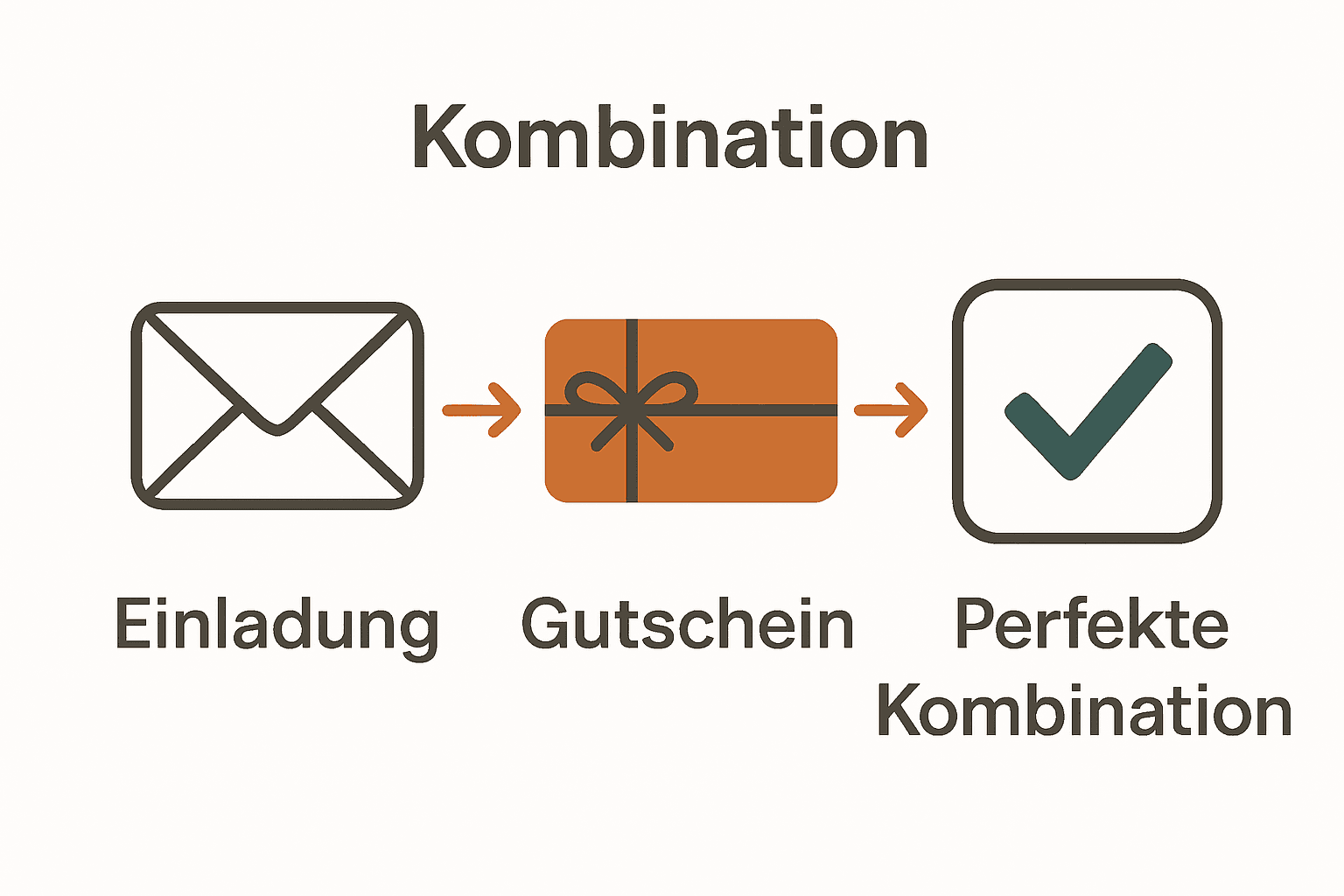 Einladung Gutschein Kombination Prozessgrafik