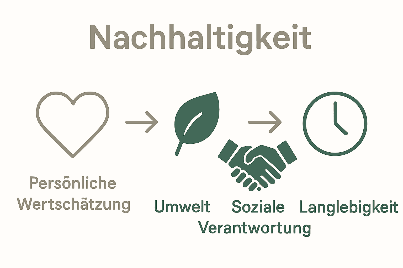 Drei Hauptkriterien nachhaltiger Geschenkideen als Icons im Vergleich