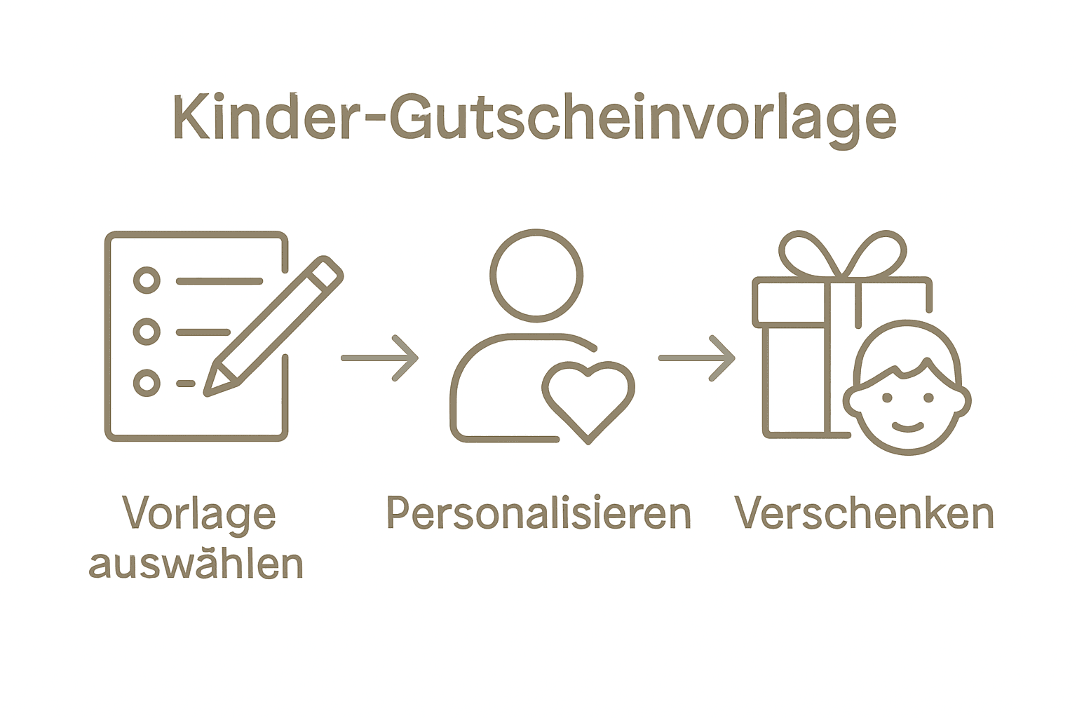 Infografik zu den Schritten einer Kinder-Gutscheinvorlage: auswählen, personalisieren, verschenken.