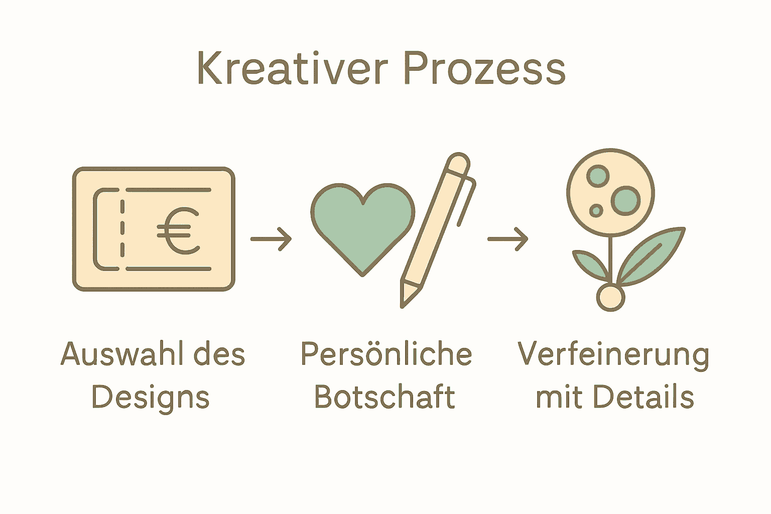 Drei-Schritte-Prozess für Geburtsgutscheine grafisch dargestellt