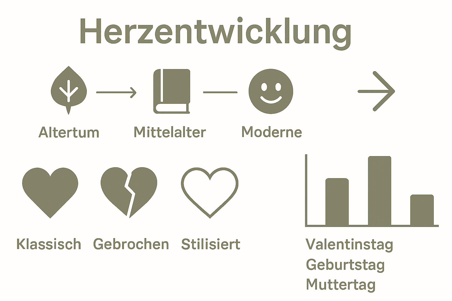 Infografik zeigt Entwicklung und Varianz des Herzsymbols bei Geschenken.