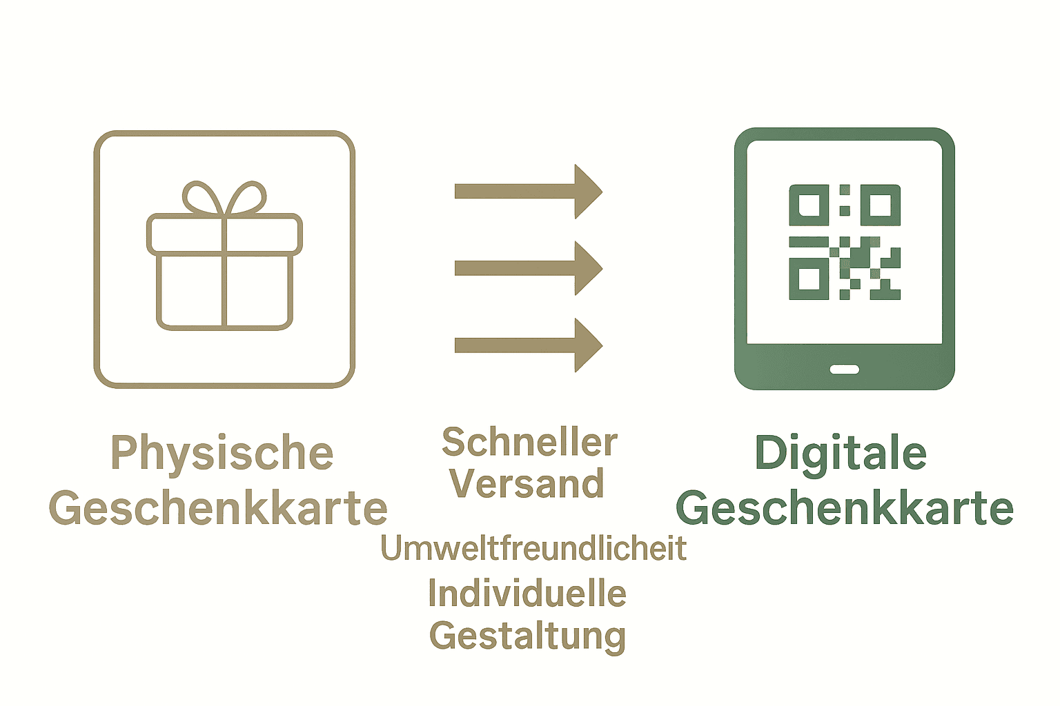 Vergleich digitaler und physischer Geschenkgutschein Vorteile