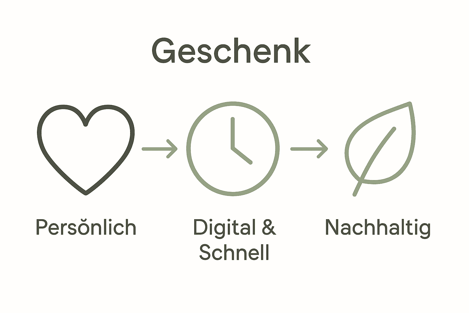 Infografik Geburtstagsgeschenke: persönlich, digital, nachhaltig