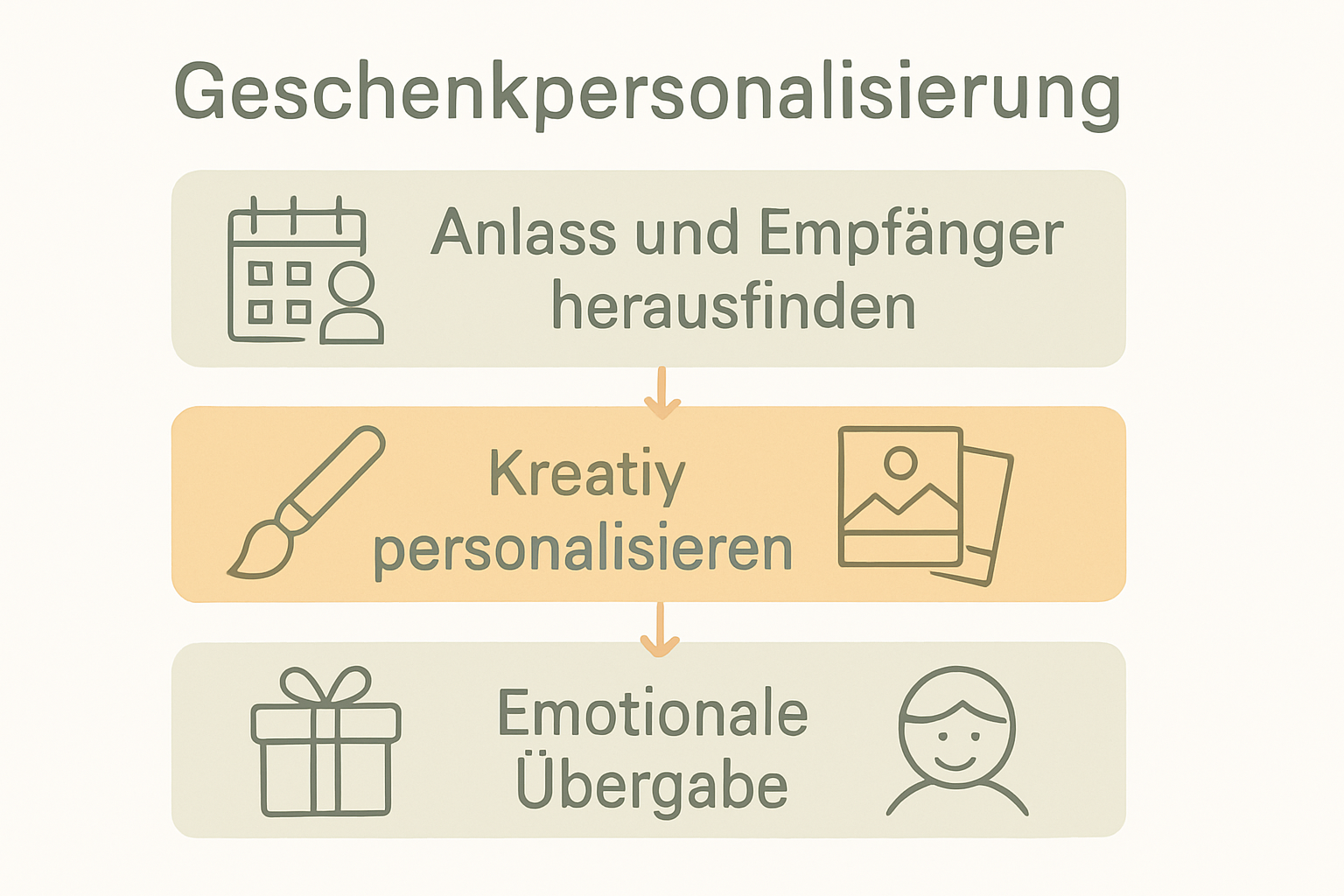 Infografik mit 3 Schritten zur emotionalen Geschenkpersonalisierung
