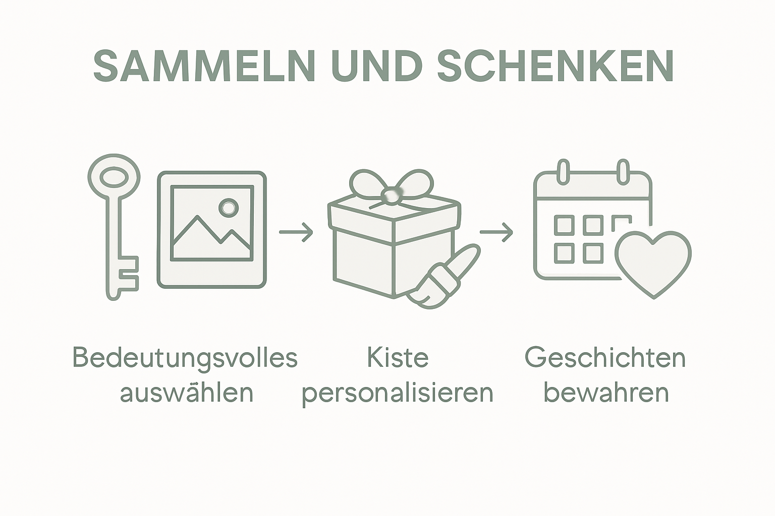 Infographic on creating a memory box