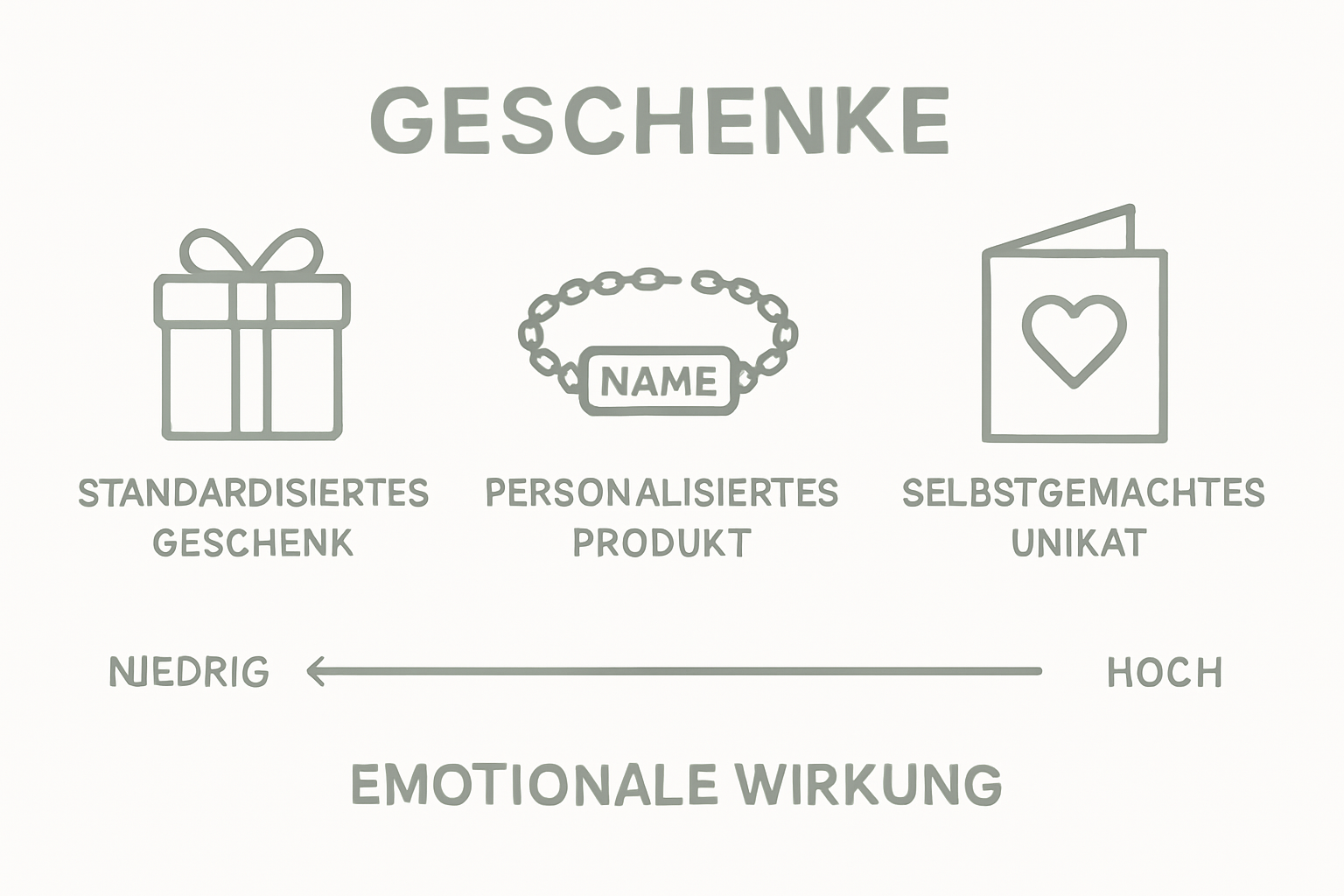 Infografik Geschenkarten und emotionale Wirkung