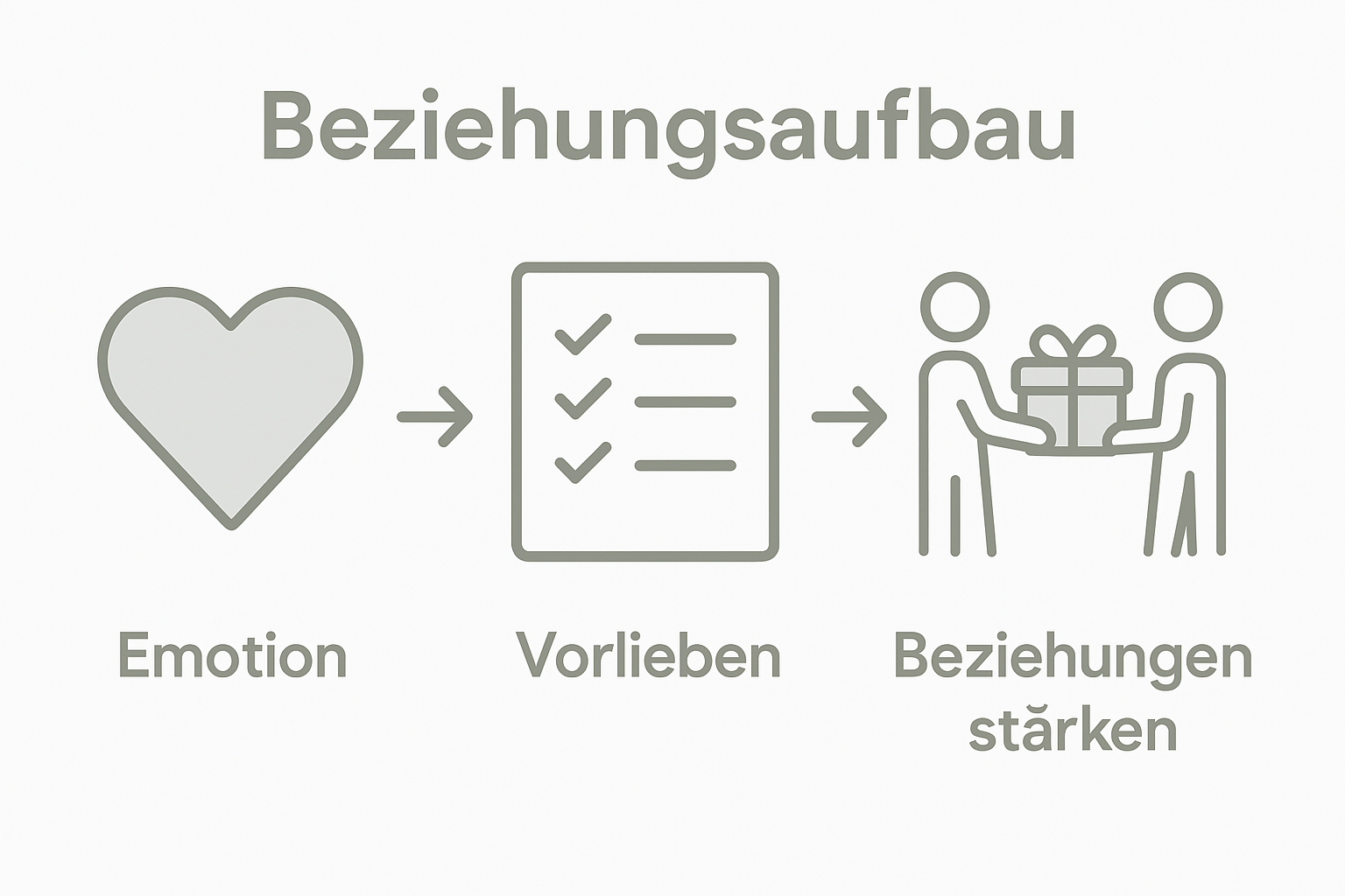 Infografik: So findest du das perfekte persönliche Geschenk – Schritt für Schritt erklärt