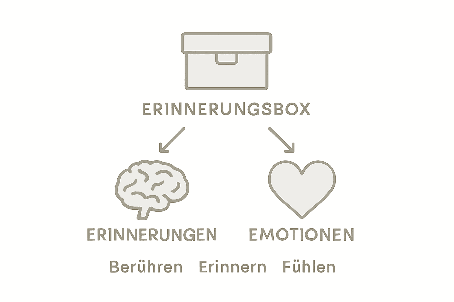 Infografik: Wie Erinnerungskisten unsere Gefühle wecken