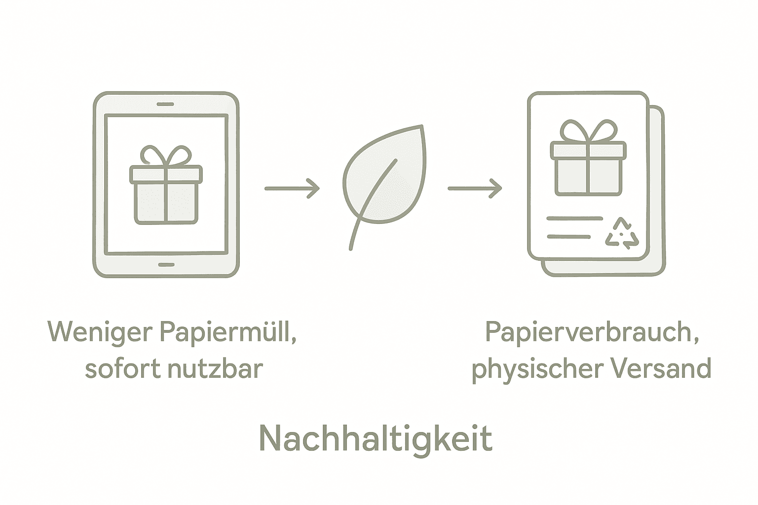 Diese Infografik zeigt auf einen Blick die Unterschiede zwischen digitalen und gedruckten Gutscheinen.