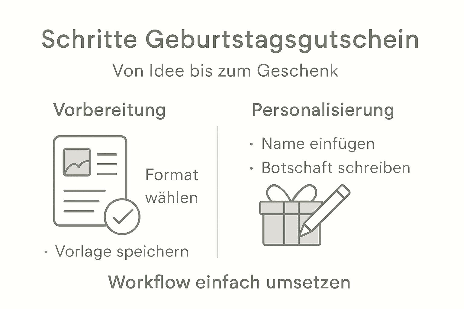 Grafische Übersicht: So funktioniert der Ablauf für Geburtstagsgutscheine