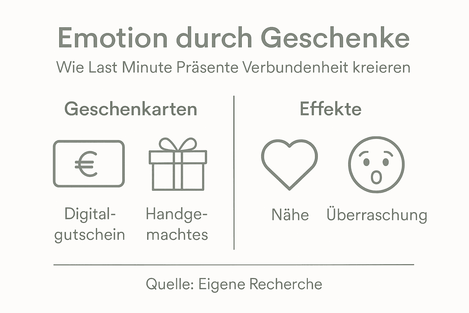 Grafik: Verschiedene Geschenktypen und ihre Wirkung auf unsere Gefühle