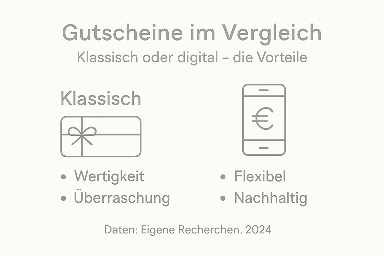 Infografik: Klassische vs. digitale Gutscheine im direkten Vergleich