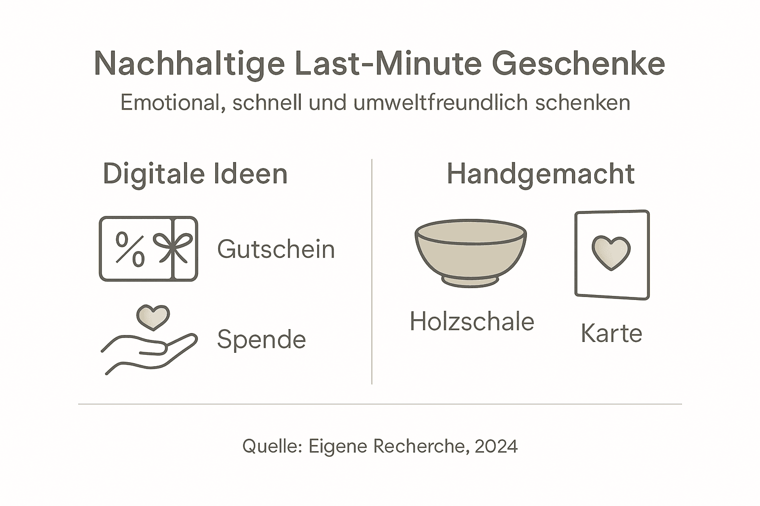 Infografik: Nachhaltige Geschenkideen für Kurzentschlossene