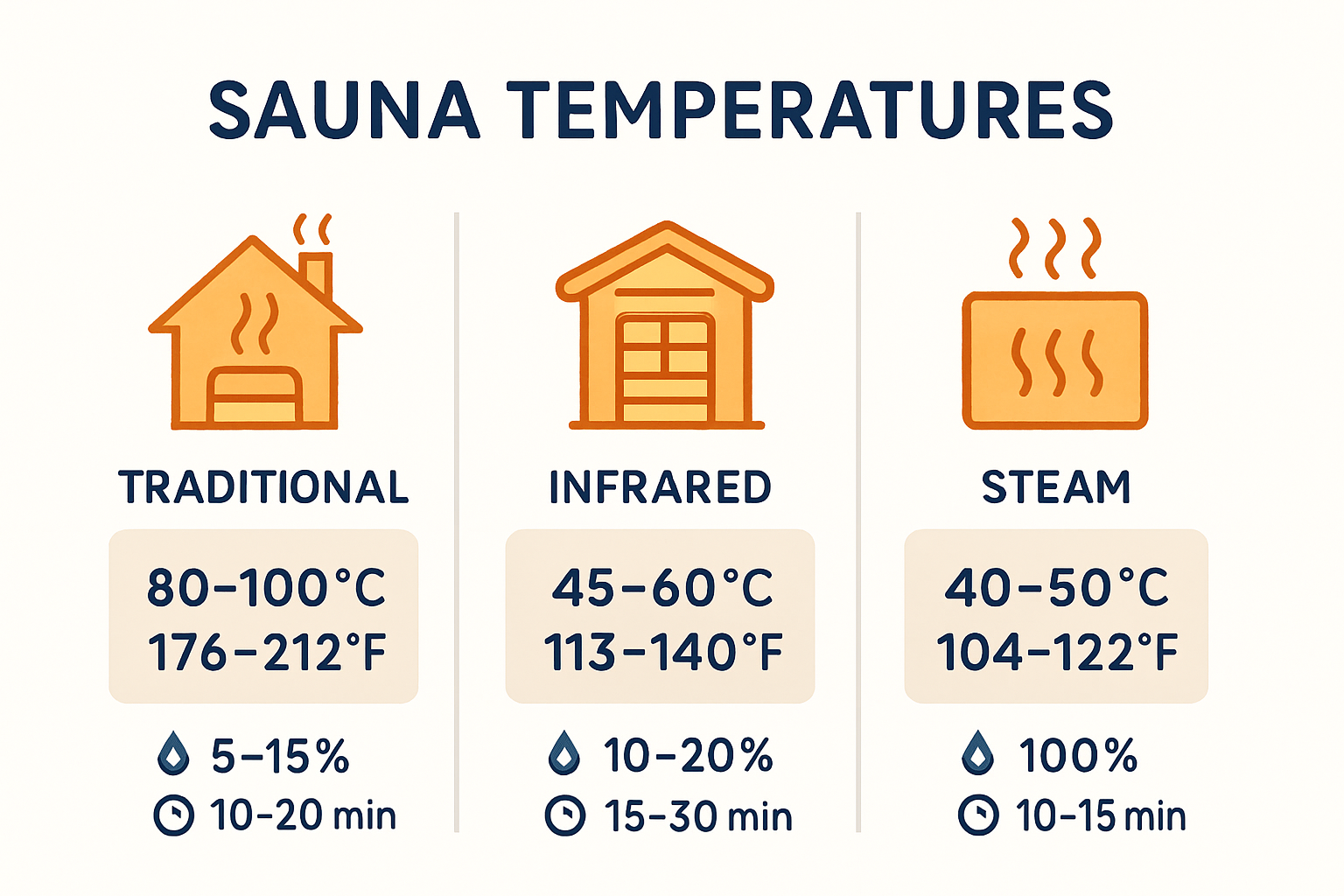 Infographic of optimal sauna temperatures by type