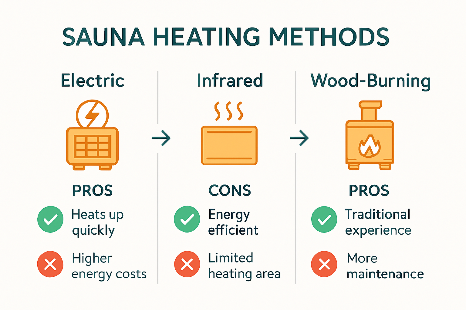 Comparison of electric, infrared, and wood-burning sauna heaters.