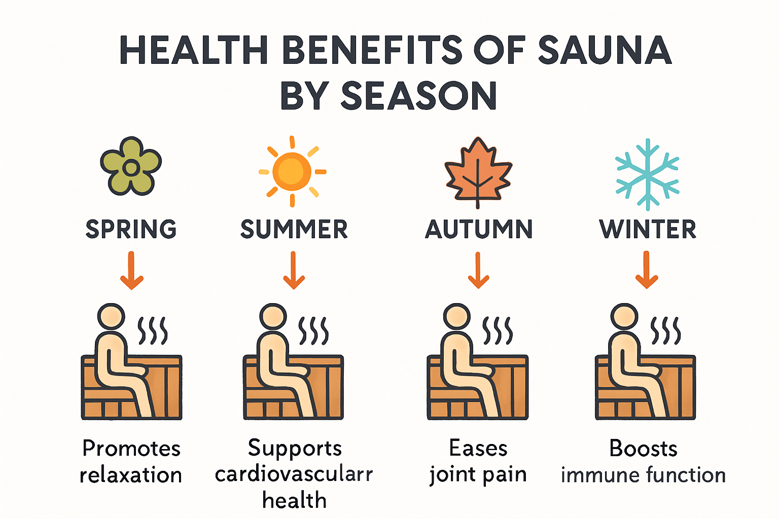 Infographic showing sauna benefits for each season.