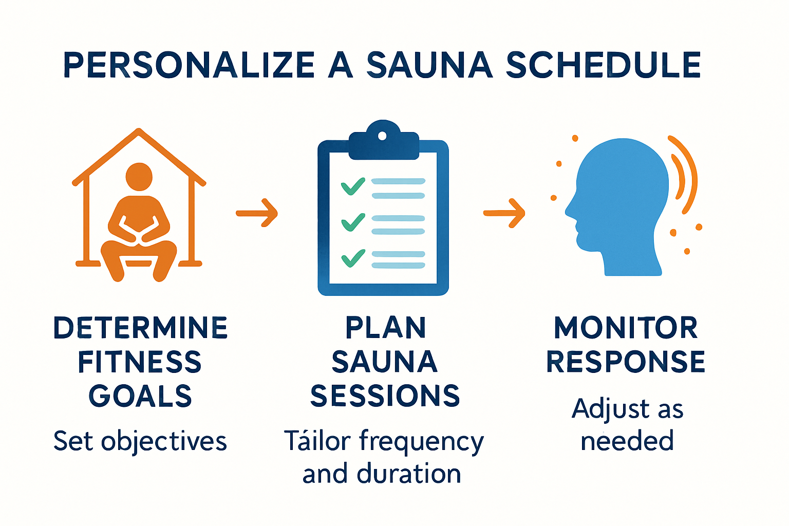 Infographic on personalizing sauna schedule.