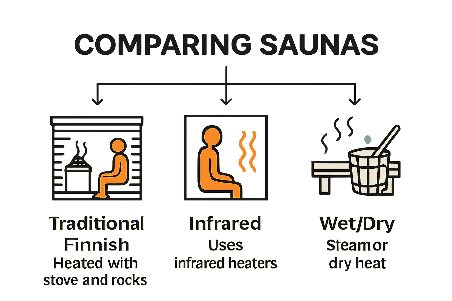 Comparison of different sauna styles features and benefits.