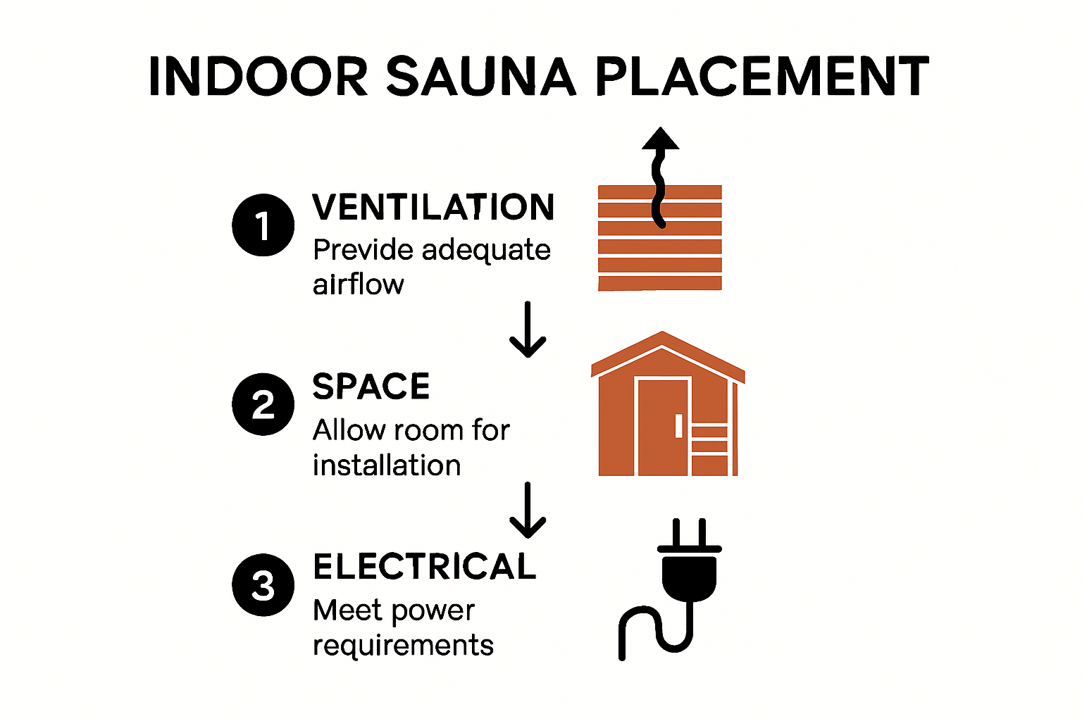 Key indoor sauna placement considerations infographic.