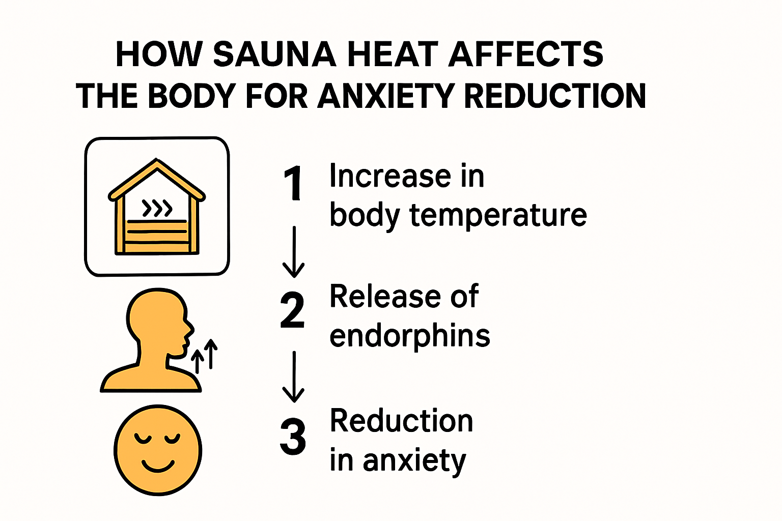 Infographic effects of sauna on anxiety.