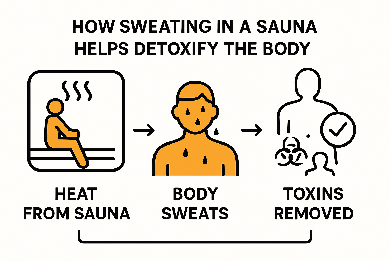 Infographic illustrating sauna heat and detoxification.