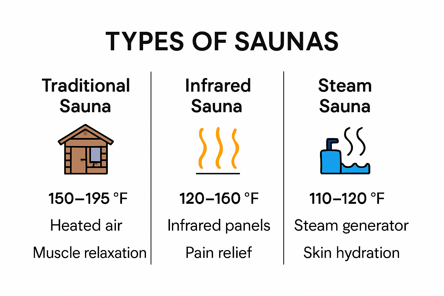 Comparison of traditional, infrared, and steam sauna types.