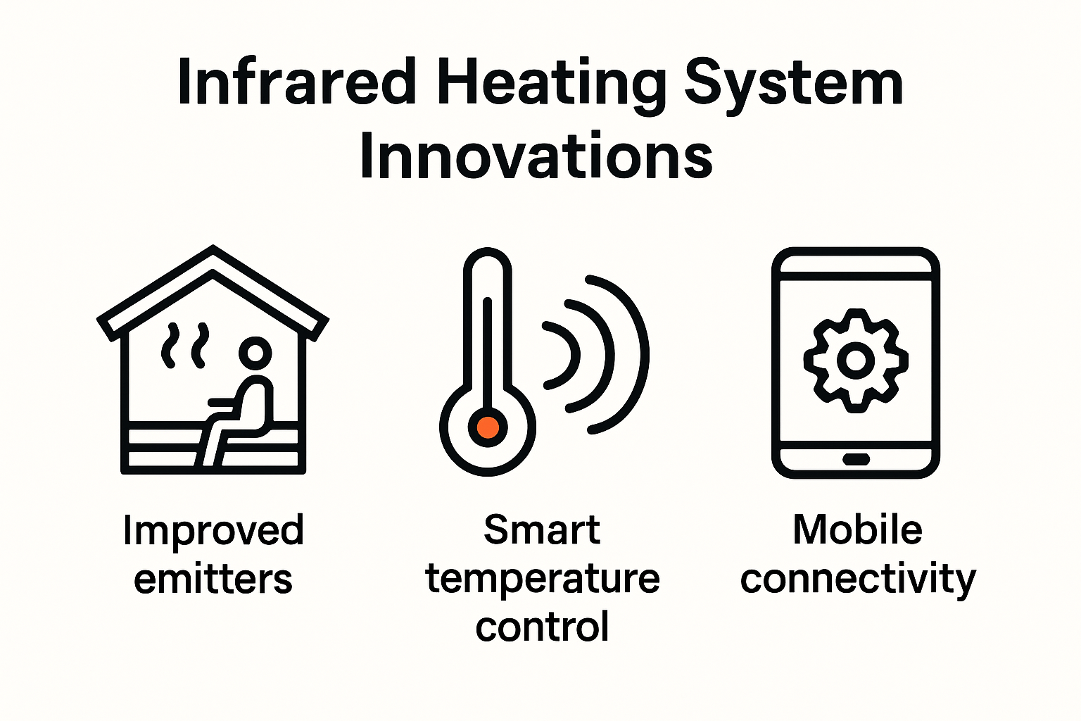 Infographic showing innovations in infrared sauna heating.