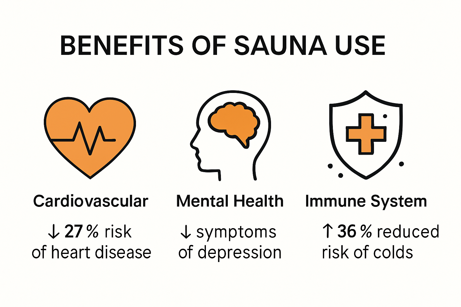Infographic showing main health benefits of sauna use