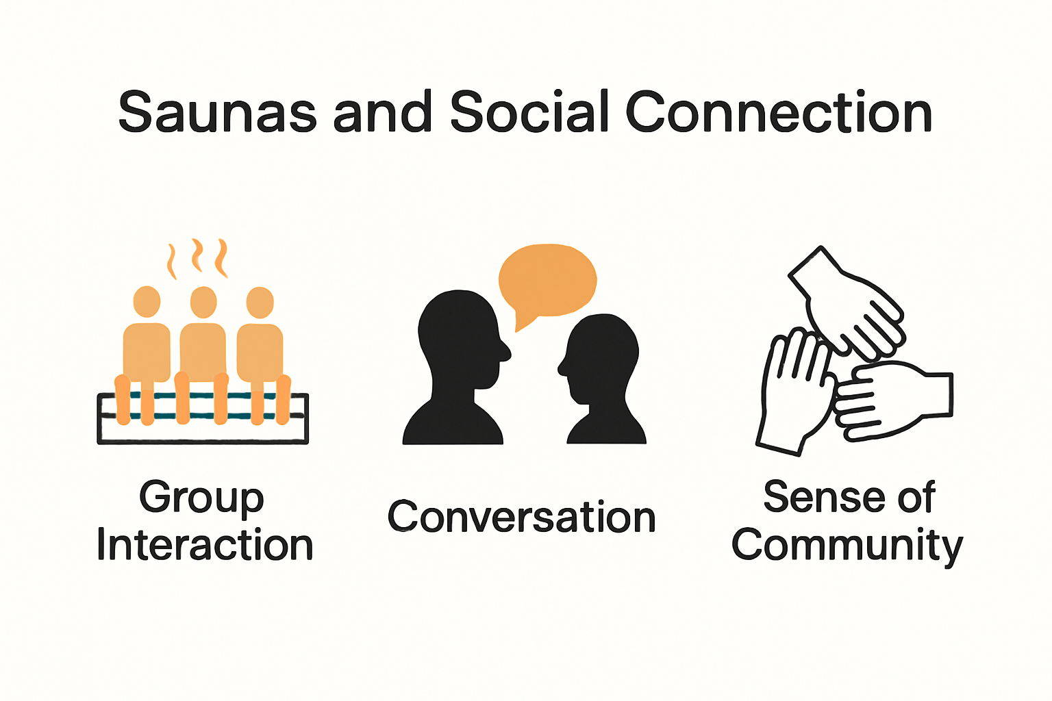 Visual breakdown of how saunas foster social health and connections
