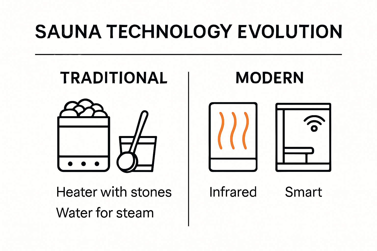 Infographic explaining how modern sauna technology works