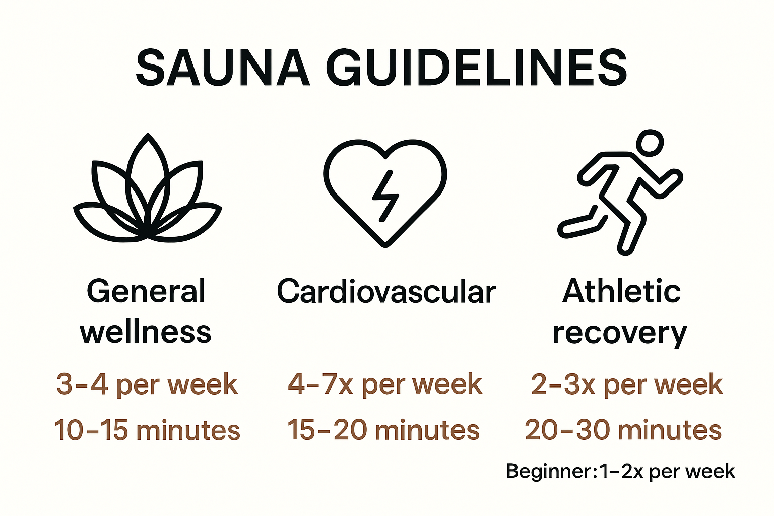 Chart comparing sauna frequency recommendations by user type